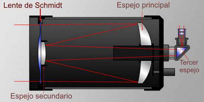 Diagrama del telescopio